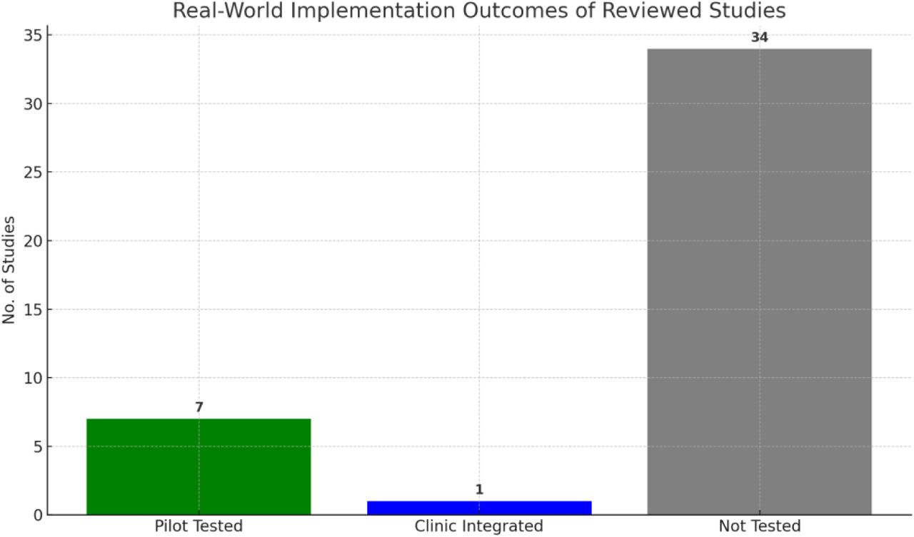 Real-world implementation outcomes of reviewed studies.