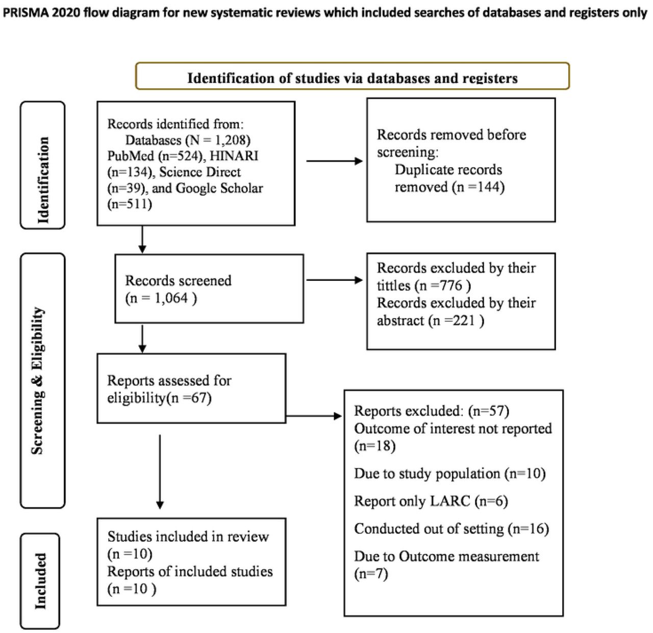 Description of schematic presentation of the PRISMA flow diagram to select and include studies, 2023.From: Page MJ, McKenzie JE, Bossuyt PM, Boutron I, Hoffmann TC, Mulrow CD, et al. The PRISMA 2020 statement: an updated guideline for reporting systematic reviews. For more information, visit: http://www.prismastatement.org/
