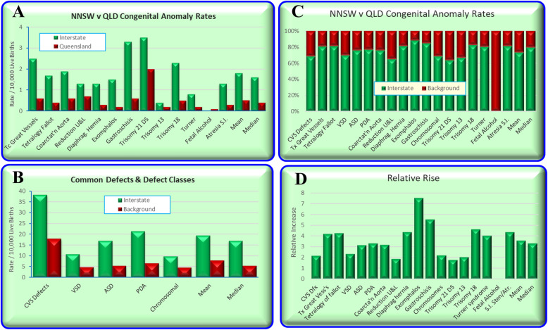 Relative Rates of Congenital Anomalies in Queensland v NNSW