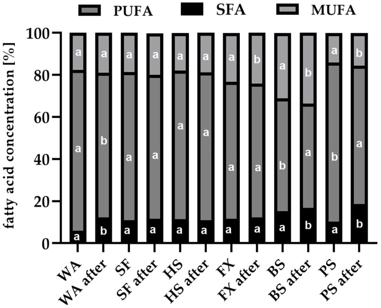 Relative changes in the share of saturated (SFA), monounsaturated (MUFA), and polyunsaturated fatty acids (PUFA) in residual oils before and after biotransformation. Different letters indicate statistically significant differences (p < 0.05).
