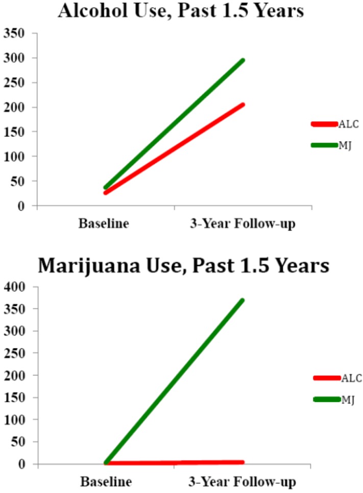 Participant alcohol and marijuana use at baseline and 3-year follow up (n = 16) for substance initiators (average marijuana use episodes at baseline, ALC = 1.0; MJ = 3.6 and follow-up, ALC = 3.0; MJ = 369.1)