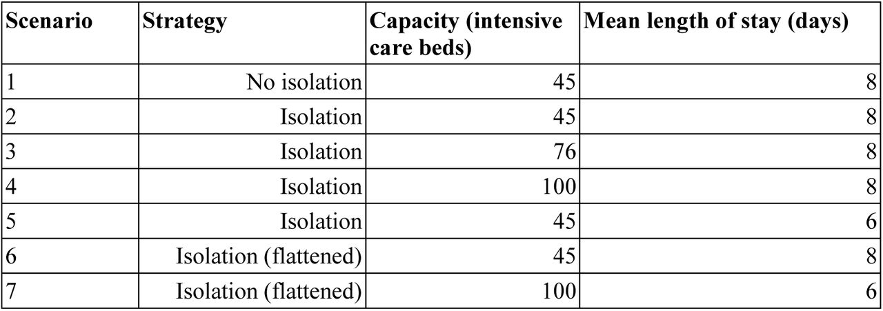Simulation scenarios considered in this study. Note that strategies under Scenarios 1-5 relate to the epidemic curves for cases requiring intensive care equivalent to those contained in Figure 1, with Scenarios 6 and 7 based upon a 50% flattened version of the Isolation curve containing the same total demand but spread over a 1.5-fold longer period of time.