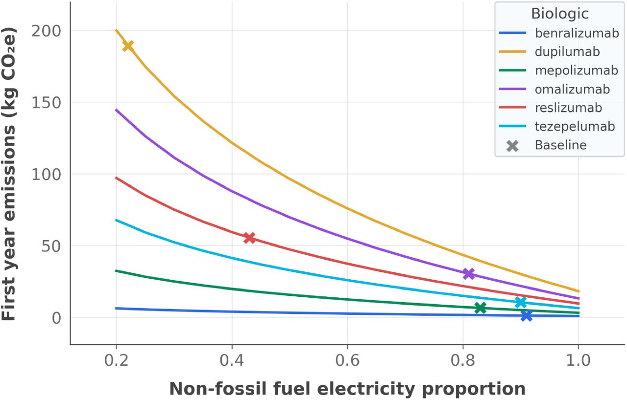 Sensitivity analysis of first-year treatment emissions by NFFE proportionFigure legend: Sensitivity analysis of first-year treatment emissions by NFFE proportion. Baseline NFFE for each biologic is shown by a cross. Note: “Baseline” refers to the NFFE proportions in Table 1.