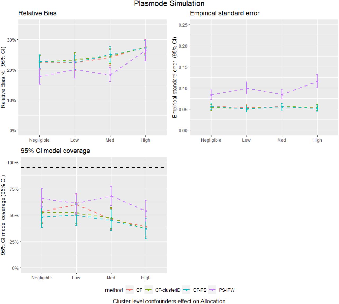 Average relative bias, model coverage and empirical stand error for different matching strategy for all the data scenario tested in the Plasmode simulation study. PS - IPTW – Inverse Probability of Treatment Weighting using propensity scores method, explained in method section, CF – Causal Forests using double tree method. CF - clusterID – Causal Forests using double tree methods with the cluster label included as input for the Causal Forests, CF - PS – Causal Forests using propensity score as decision parameters for splitting.