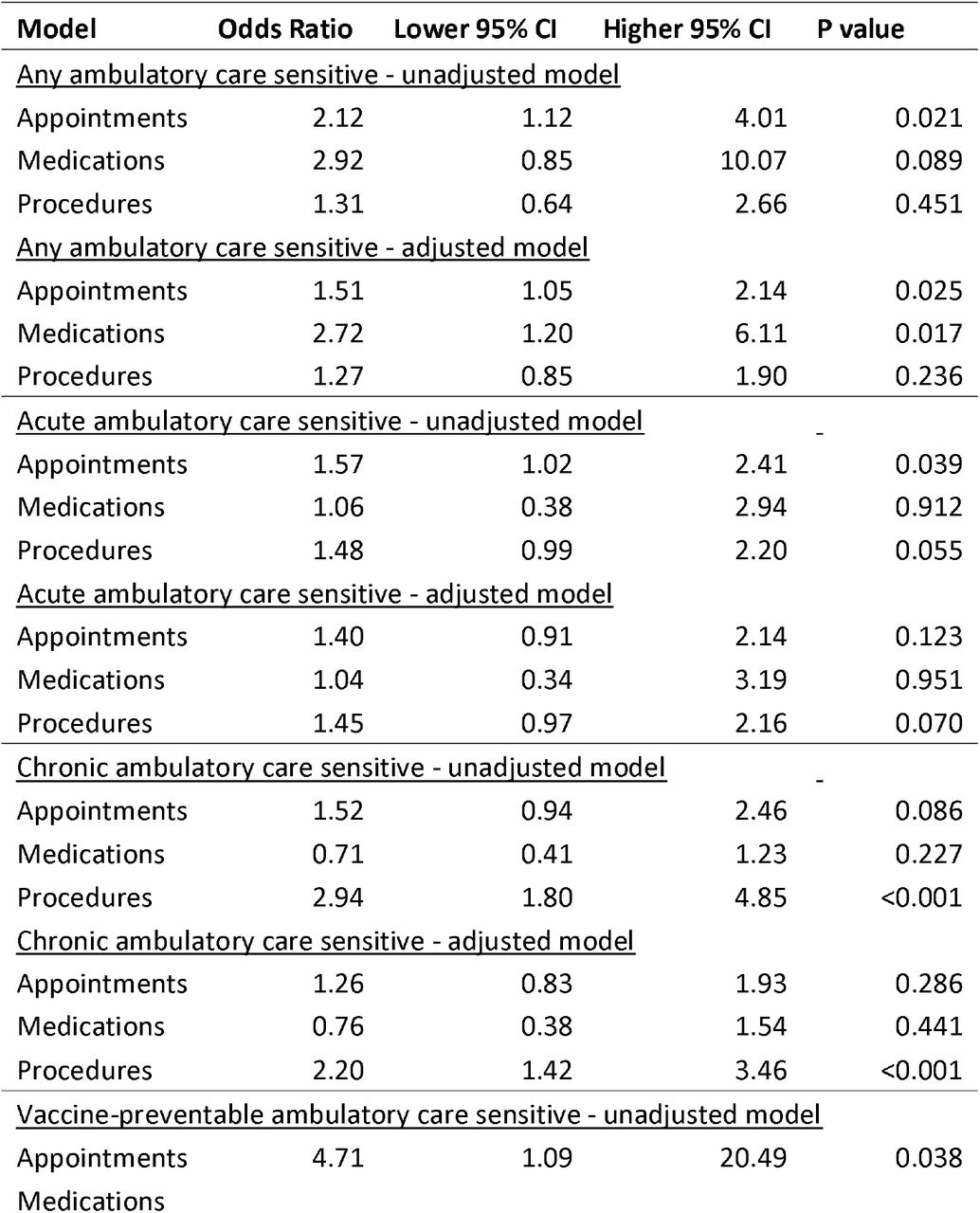 Model summary statistics for a logistic (binomial) regression exploring associations between experiences of three types of healthcare disruption (procedures, medications and appointments) and whether an individual had an avoidable hospitalisation (by type).