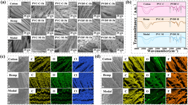 (a) SEM images of the fabrics prepared with different electrospraying times. (b) FTIR spectra of the fabrics after 3 h of electrospraying. EDS spectra of the fabrics coated with (c) PVC and (d) PVDF.