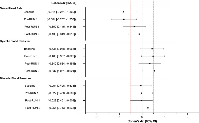 Seated heart rate and blood pressure as measured at Baseline, Pre-RUN 1, Post-RUN 1 and Post-RUN 2. Values are Cohen’s dz effect sizes and 85% confidence intervals (CI). Positive effect sizes indicate an increase for CBD relative to placebo and negative effect sizes, a decrease. Confidence intervals were calculated using standard methods (n = 9)