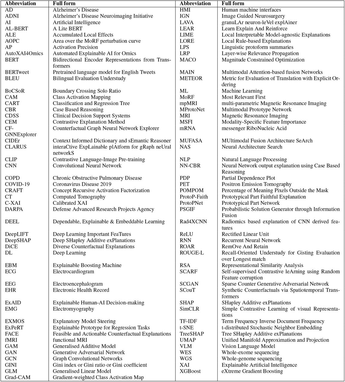 Abbreviations and their full forms used in the literature