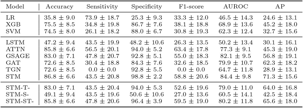 MDR infection prediction test performance obtained with STM-GNN and comparative baseline models, as well as ablation studies (T-: no temporal augmentation; S-: no spatial augmentation; ST-: no augmentation).