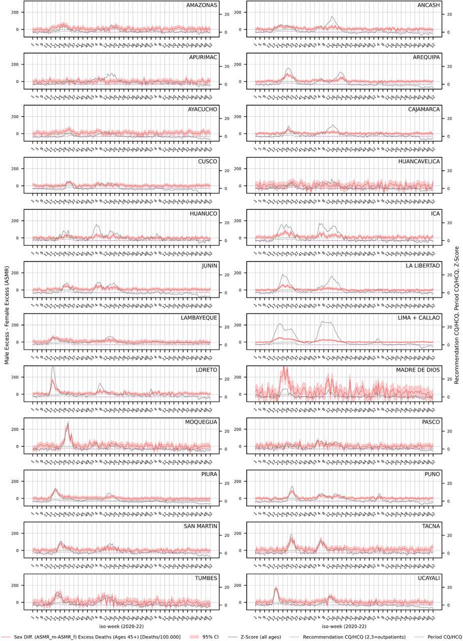 Sex differences in all-cause excess ASMR (males-females) for individuals aged 45+ over time by stateNote: The variance of the sex difference was obtained as the sum of male and female ASMR variances (see the Statistical Analysis section), and the 95% confidence interval (95% CI) was constructed as the point estimate ± 1.96 times the square root of this variance, assuming the independence of errors (Cov(m, f) = 0).