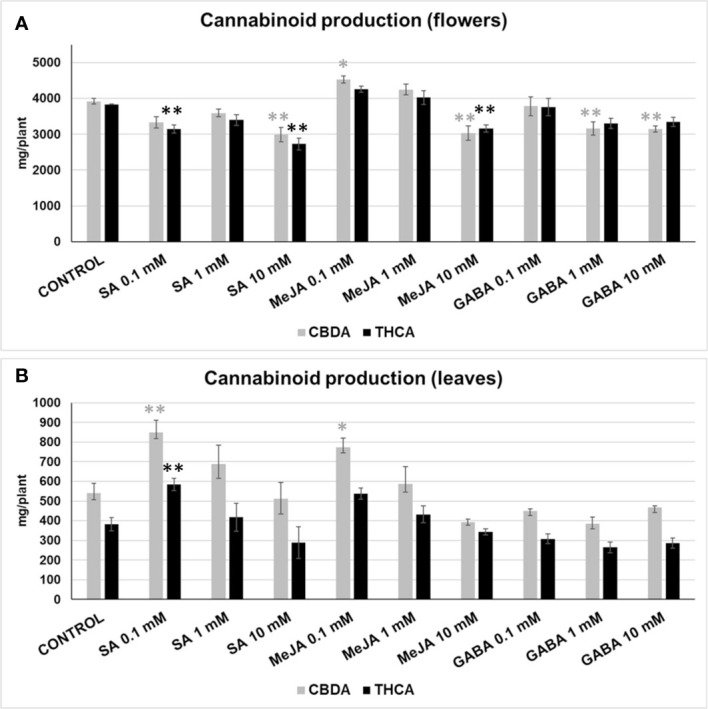 CBDA (grey) and THCA (black) produced in inflorescences (A), and leaves (B) by plants subjected to different treatments, expressed in mg per plant. Mean ± standard error is represented. Within each cannabinoid, asterisks indicate significant differences with control plants (one-way ANOVA test, followed by two-tailed Dunnett’s test, **p < 0.05, *p < 0.1).