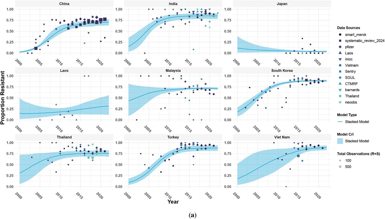 Stacked model predictions using β γ, P0 parameterisation of the logistic growth function for resistance of Acinetobacter baumannii and carbapenems for Asia from 2000 to 2022.Stacked model estimates for nine countries are shown. Solid lines represent the mean posterior prediction and the shaded regions show the 95% credible intervals. The points show the observed resistance data used for training the models.