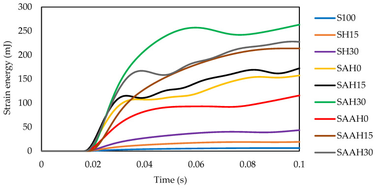 Variations in strain energy obtained from impact tests of starch/agar composite films reinforced with hemp fibers.