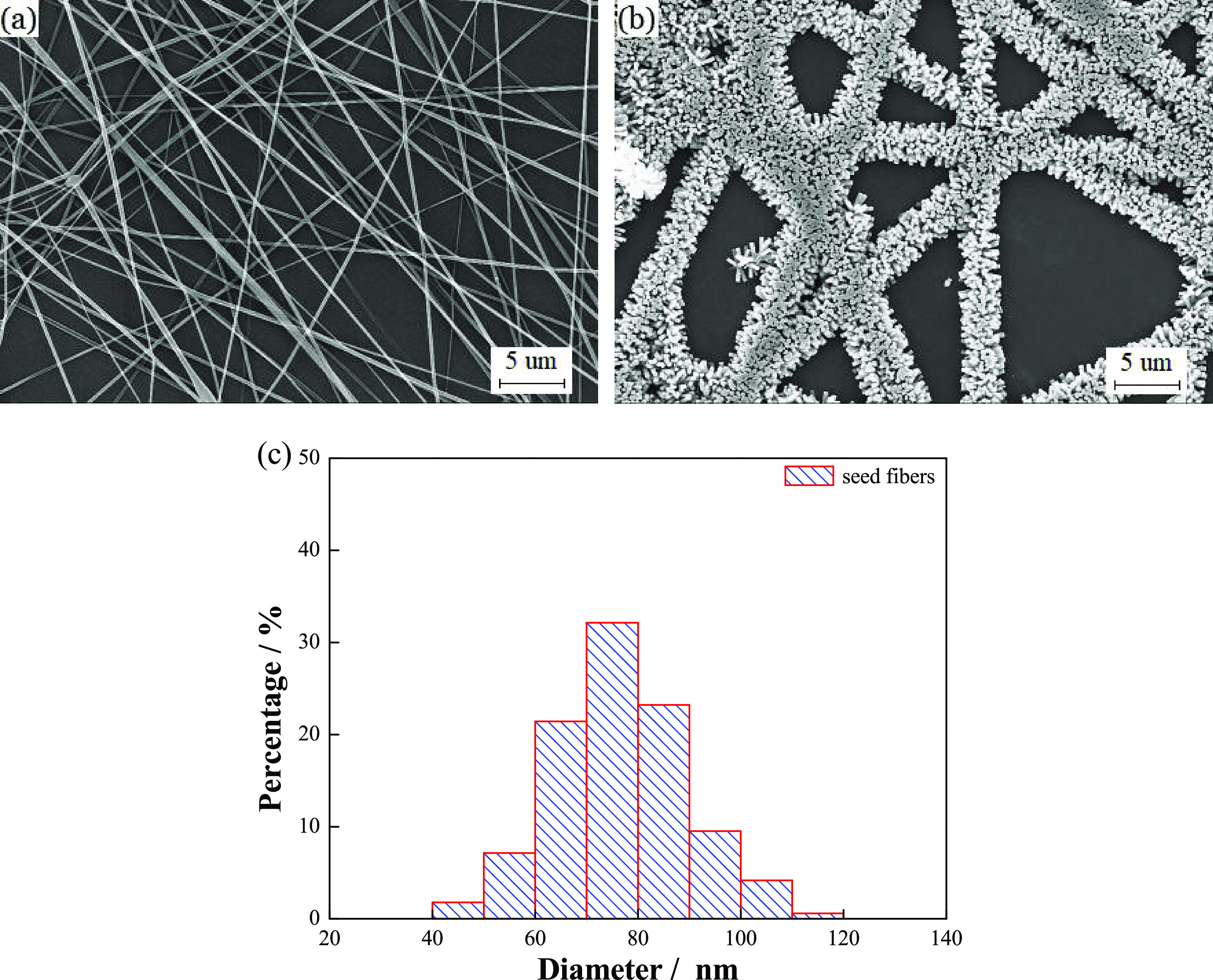 Scanning electron microscopy (SEM) images of (a) seed fibers by electrospinning, (b) barbed fibers prepared after the chemical bath, and (c) diameter statistics of seed fibers.