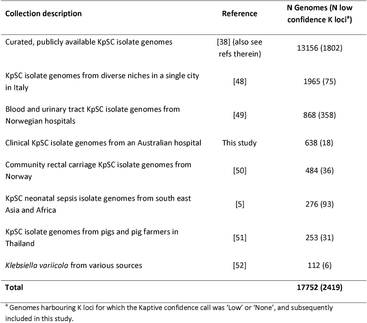 Sources of K. pneumoniae species complex (KpSC) genomes from which novel K loci were identified