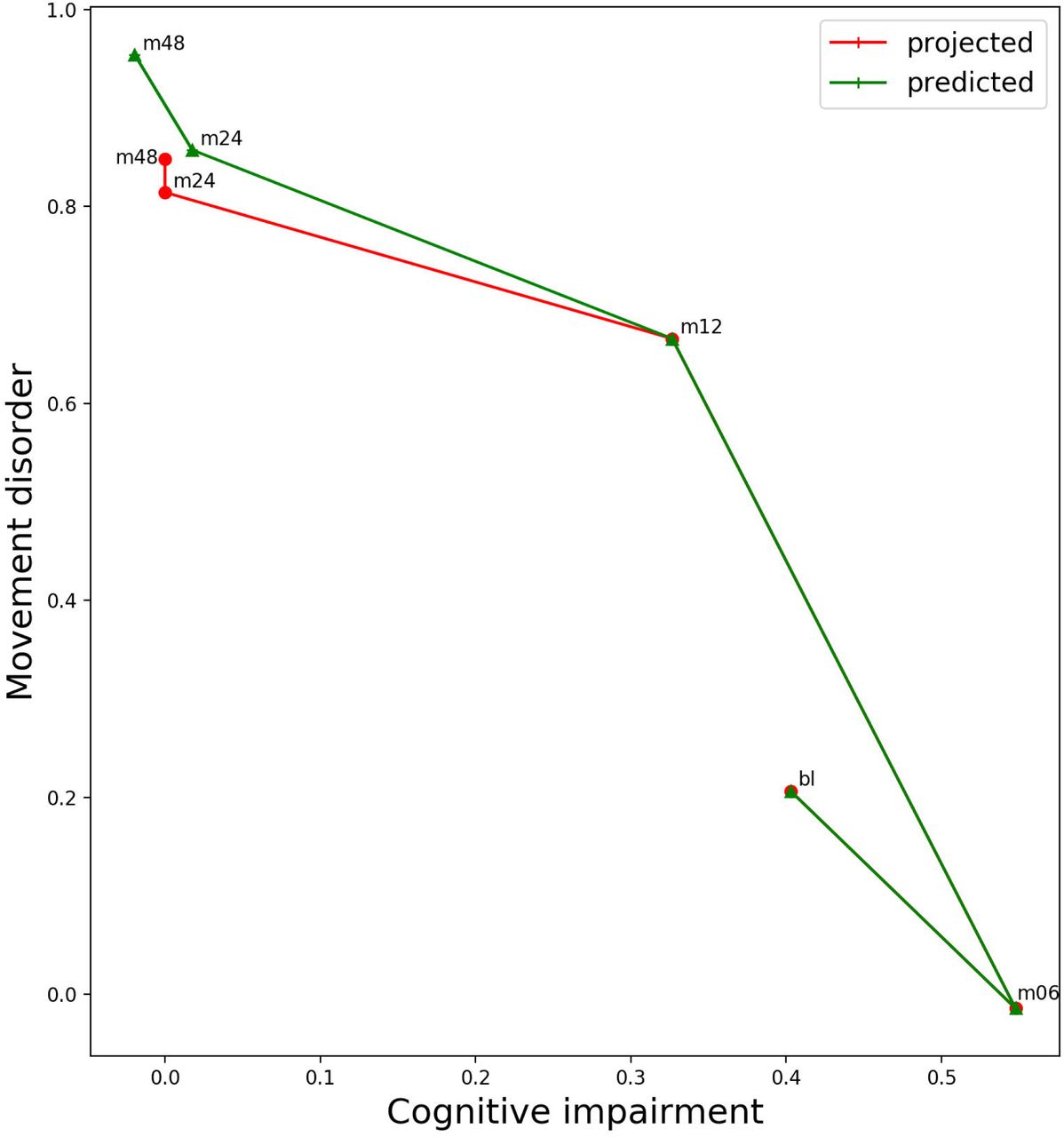 The predicted and projected trajectories of AD progression using LSTM for an AD patient.