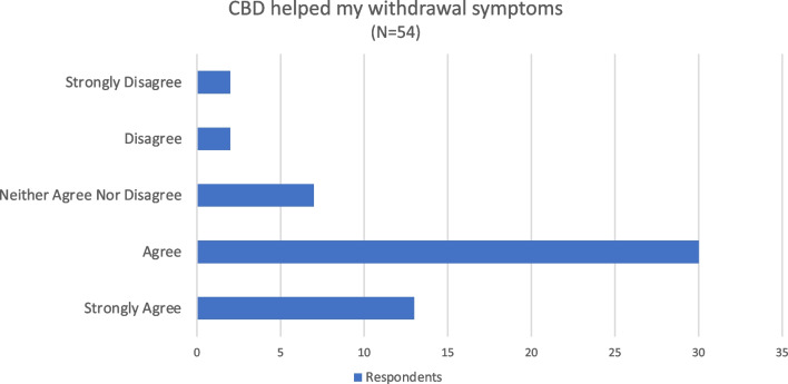 Perceptions of the efficacy of CBD on withdrawal symptoms among respondents who used CBD to ease opioid withdrawal symptoms