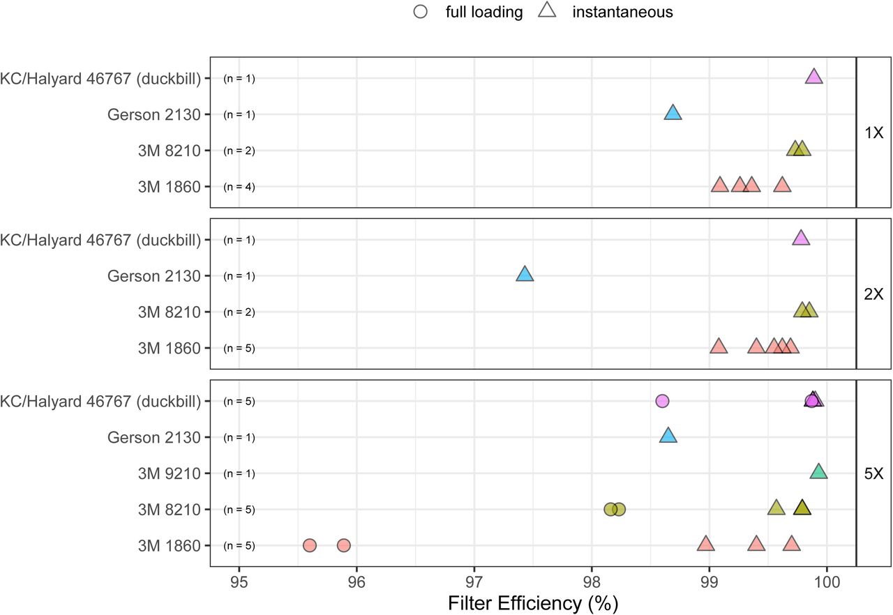 Instantaneous and fully-loaded ambient particulate matter filtration data for N95 masks over one, two, and five SteraMist sterilization cycles. Results were obtained from ICS Laboratories according to NIOSH standard Procedure No. TEB-APR-STP-0059. All masks passed ICS standards, including filtration efficiency of ≥ 95%.