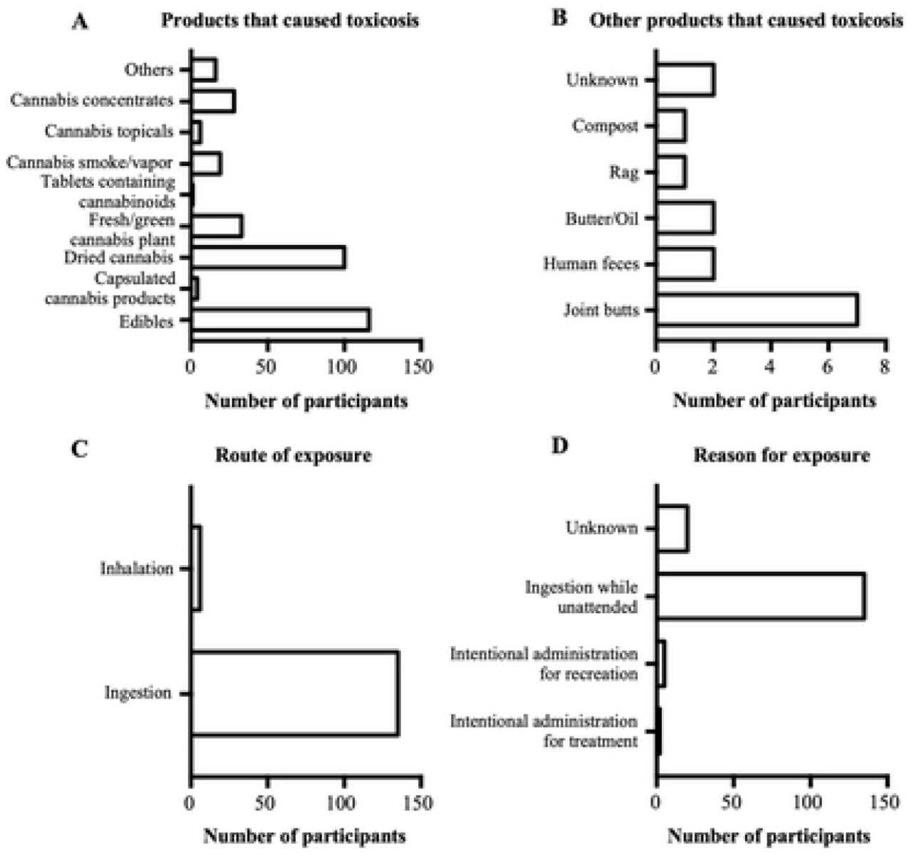 Products that caused cannabis toxicosis, their routes of exposure, and reasons for exposure.A. Graph showing the products that were reported to cause cannabis toxicosis by the study participants. B. Graph showing other products that were reported to cause cannabis toxicosis by the study participants. C. Graph showing the route of exposure to the products that caused cannabis toxicosis. D. Graph showing the reasons for exposure to the products that caused cannabis toxicosis.