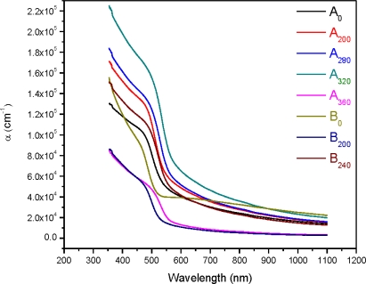 Absorption coefficient (α) for different annealing temperatures.