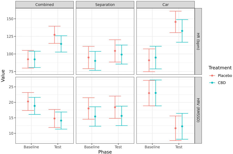 Predicted mean (95% CI) heart rate (beats/min) and HRV (RMSSD) for dogs given CBD or placebo at each phase of testing (baseline and test) based on models analyzing both stress tests combined, separation test or car test. No significant differences (p < 0.05) were identified between treatment groups within each phase.