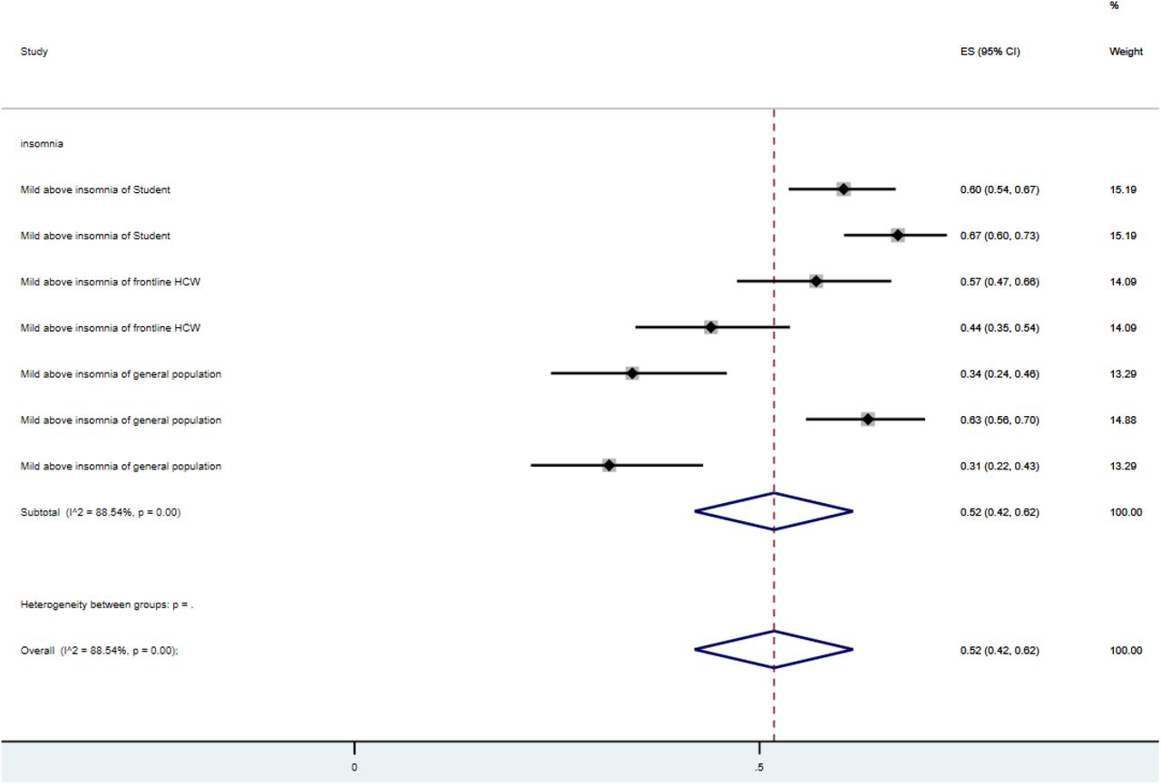 Forest plot of the prevalence of insomniaFigure legend: The square markets indicate the prevalence of anxiety at the different level for different population. The size of the marker correlates to the inverse variance of the effect estimate and indicates the weight of the study. The diamond data market indicates the pooled prevalence.