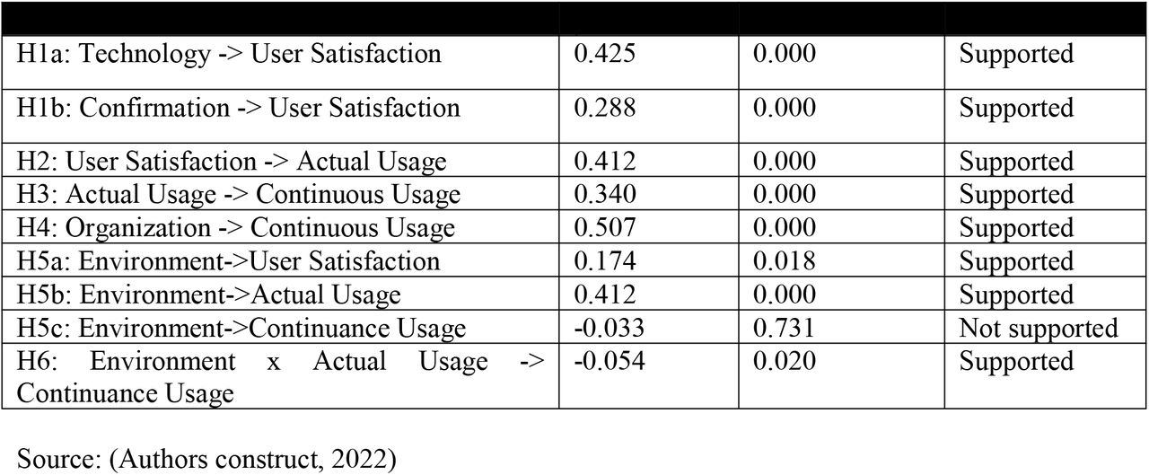 Results of structural model
