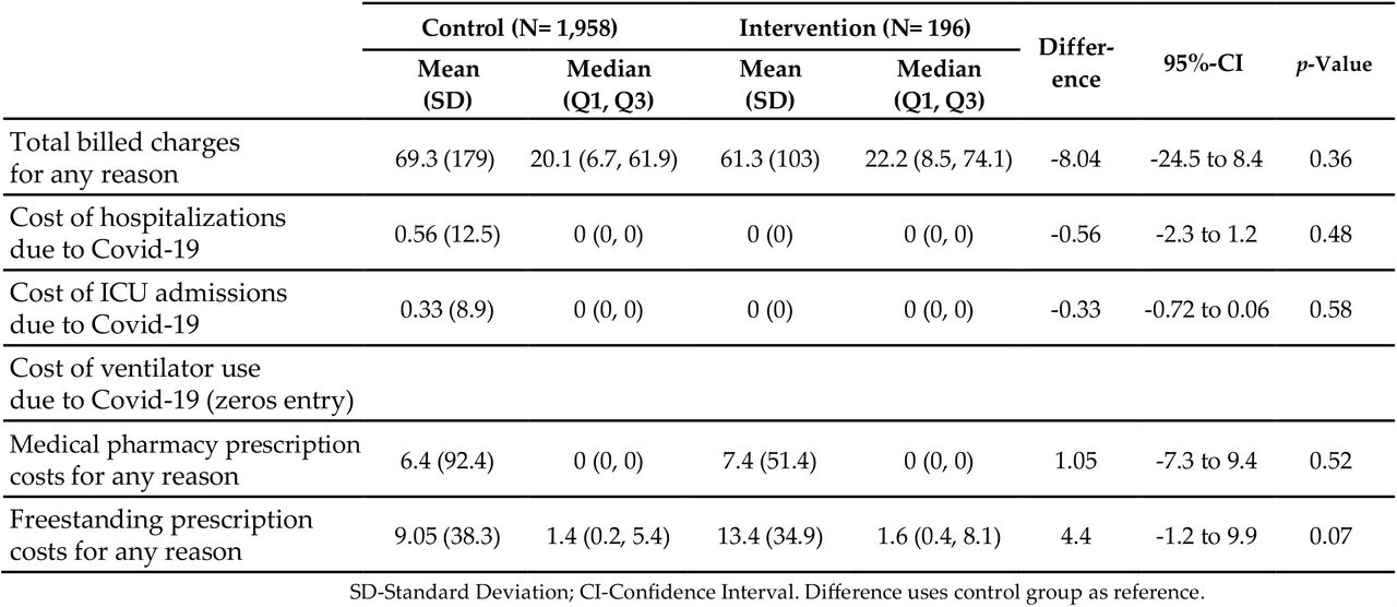 Standardized Costs by Treatment Groups in US Dollars
