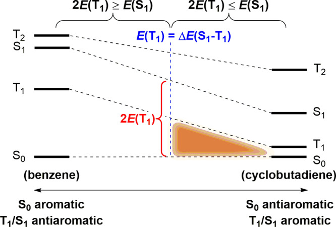 Desired arrangement of the lowest electronic states within a particular compound class that encompasses both S0 aromatic (T1/S1 antiaromatic) compounds and S0 antiaromatic (T1/S1 aromatic) compounds. Compounds within the orange region have 2E(T1) < E(S1).