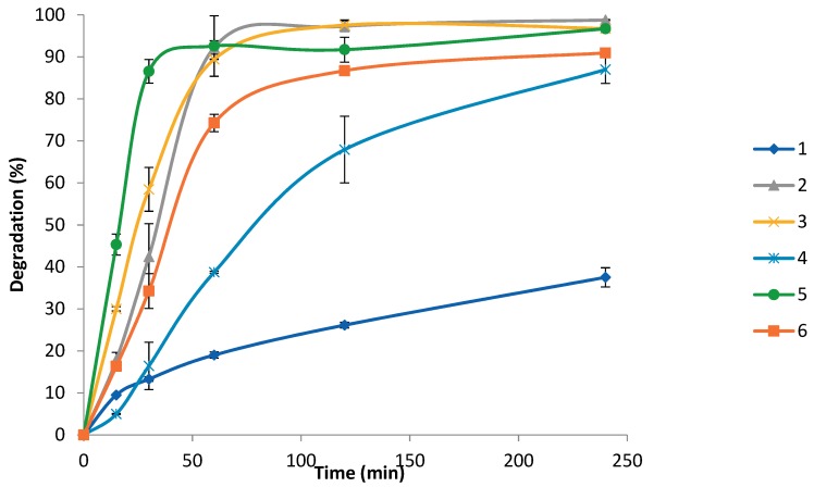 % Degradation for polymers 1–6 determined by release of linear and cyclic CL moieties over 250 min of enzymatic degradation using cutinase.