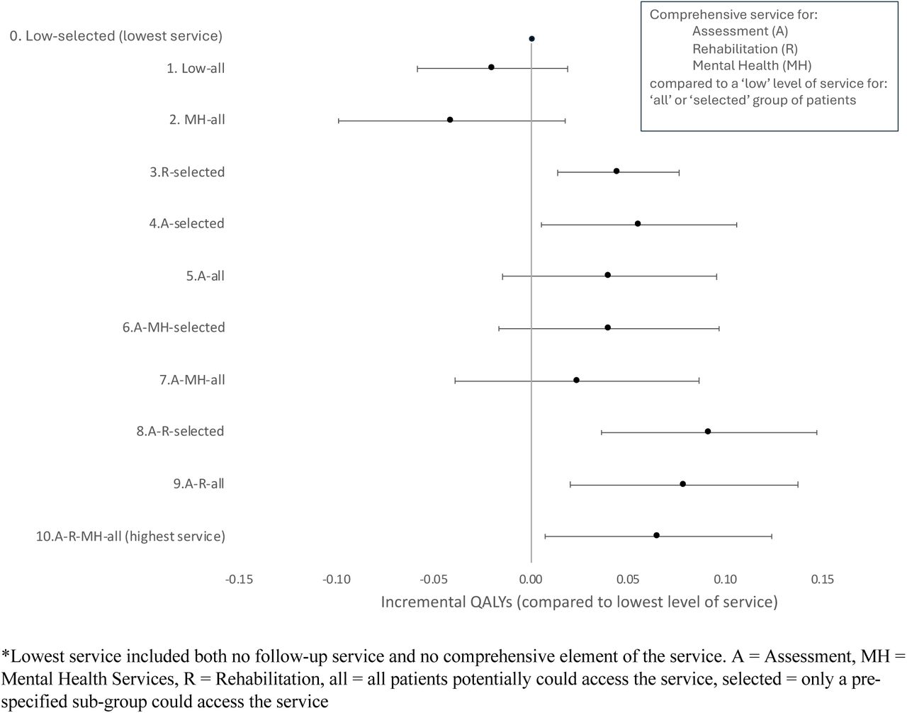 Forest plot of the impact on QALYs of each health care pathway represented in the PHOSP-COVID cohort compared to the lowest level of service available*