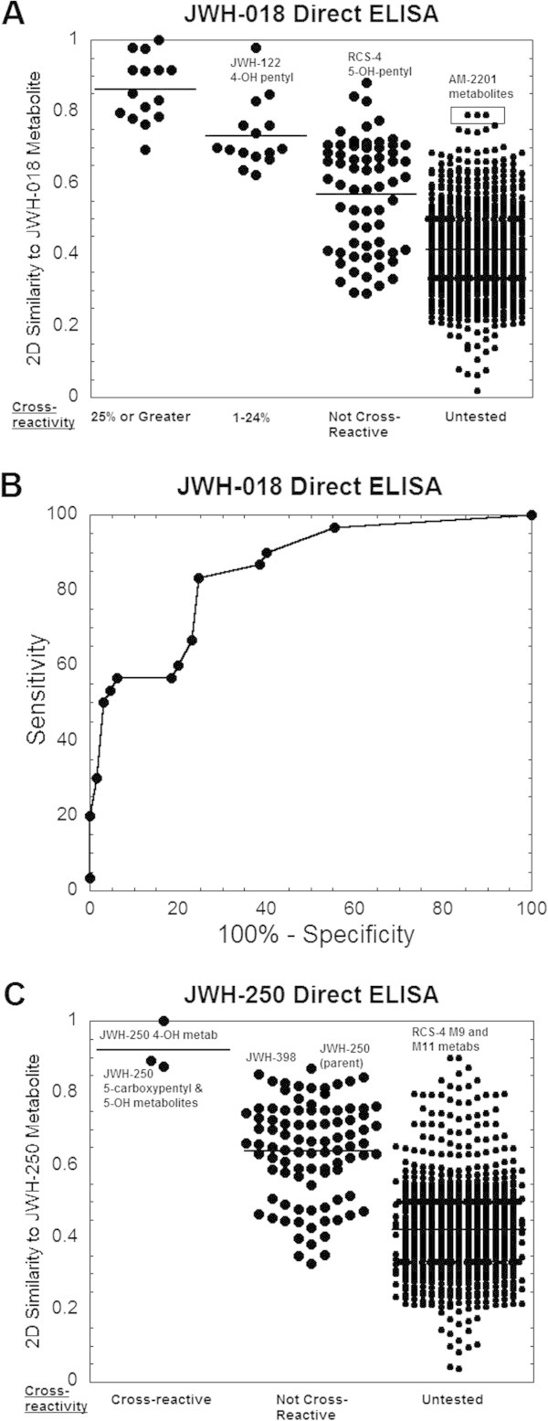 Similarity analyses and prediction of immunoassay cross-reactivity for synthetic cannabinoids of the JWH series. Similarity analyses for ELISA assays of JWH-018 and JWH-250 - (A) 2D similarity of compounds that are cross-reactive (divided into sub-categories of 25% or greater and 1-24%), non-cross-reactive, or untested for a JWH-018 Direct ELISA [46]. The 5-hydroxy metabolite of JWH-018 is used as the target for similarity analysis. (B) ROC curve analysis for the ability of 2D similarity to predict the cross-reactivity of compounds for the JWH-018 ELISA. The AUC is 0.987. Maximum efficiency of 82.1% is achieved at a cutoff of 0.673 (sensitivity = 93.8% and specificity = 56.7% at that cutoff). (C) 2D similarity of compounds that are cross-reactive, non-cross-reactive, or untested for a JWH-250 Direct ELISA [46]. The 4-hydroxy metabolite of JWH-250 is used as the target for similarity analysis.