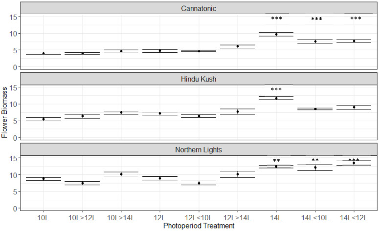 Flower yields (g DW Plant−1) for the 9 treatments. Asterisks above the error bars indicate that the treatment was significantly different to the control 12L treatment, Dunnet’s test, *** p ≤ 0.001, ** p ≤ 0.01, N = 4−5 +/− SE.
