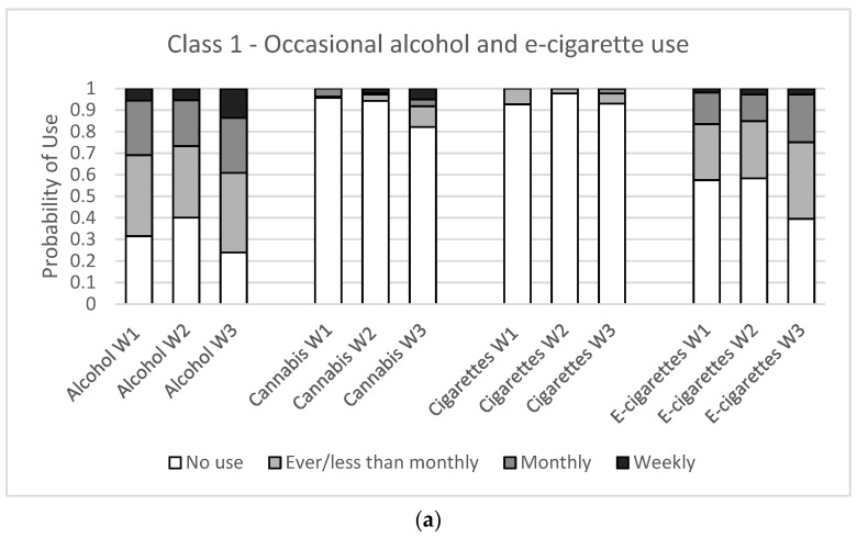 Substance use item probabilities for a four-class latent class model for males in three waves of the COMPASS study (Wave 1: 2017/18, Wave 2: 2018/19, Wave 3: 2019/20) in British Columbia, Alberta, Ontario, and Quebec, Canada. (a) Class 1—experimental alcohol and e-cigarette use, (b) Class 2—escalating poly-use (c) Class 3—consistent poly-use.