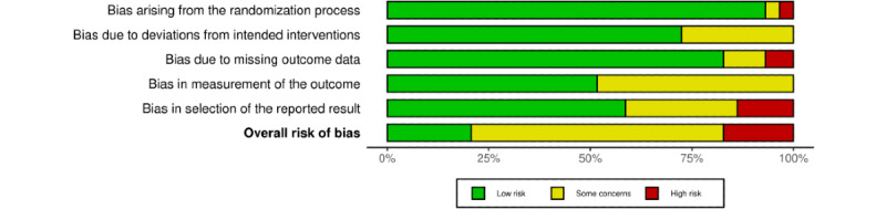 Risk-of-bias (RoB) assessment of the included studies (N=19) summarized by RoB domain.