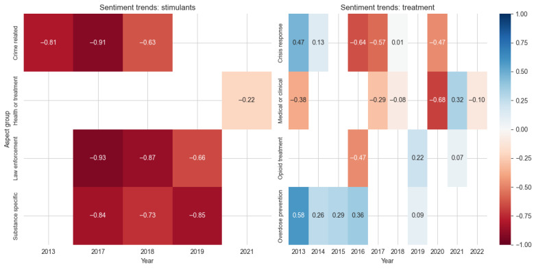 Sentiment scores across aspect groups for the drug classes stimulants and treatment. Values represent average sentiment scores ranging from –1 (most negative: red) to 1 (most positive: blue), with white indicating neutral sentiment.
