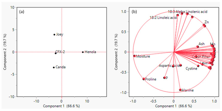 Principal component analysis (PCA) of the chemical composition of pollen of four industrial hemp varieties showing (a) score and (b) plot.