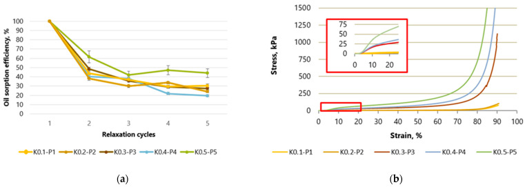 Compressive stress and strain curves for samples with starch as a binder: (a) variation of aerogel efficiency during compression–regeneration cycles; (b) maximum aerogel deformation up to 90%. K—starch, P—paper-waste.