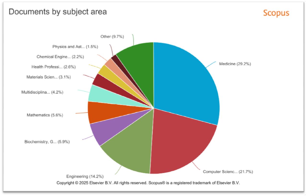 Document published by subject area on the topic of Artificial Intelligence, Chronic Kidney Disease, Early Detection, and Prognosis from 2022 to 2025