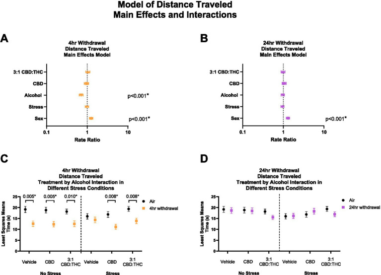 Main effects and interactions model between air control group and each of the withdrawal time groups in total distance traveled. (A) Main effects of treatment, alcohol, stress, and sex in 4-h withdrawal. (B) Main effects of treatment, alcohol, stress, and sex in 24-h withdrawal. (C) Treatment by alcohol interaction total distance traveled stratified by stress in 4-h withdrawal. (D) Treatment by alcohol interaction of total distance traveled stratified by stress in 24-h withdrawal. The p-values represent values of a statistical test of differences between the least square means outcome values for those combinations of explanatory factors. p < 0.05 is considered significant.