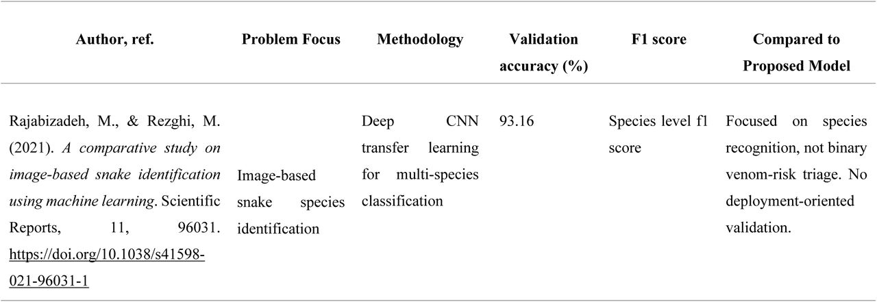 Comparative study of proposed work with the current literature