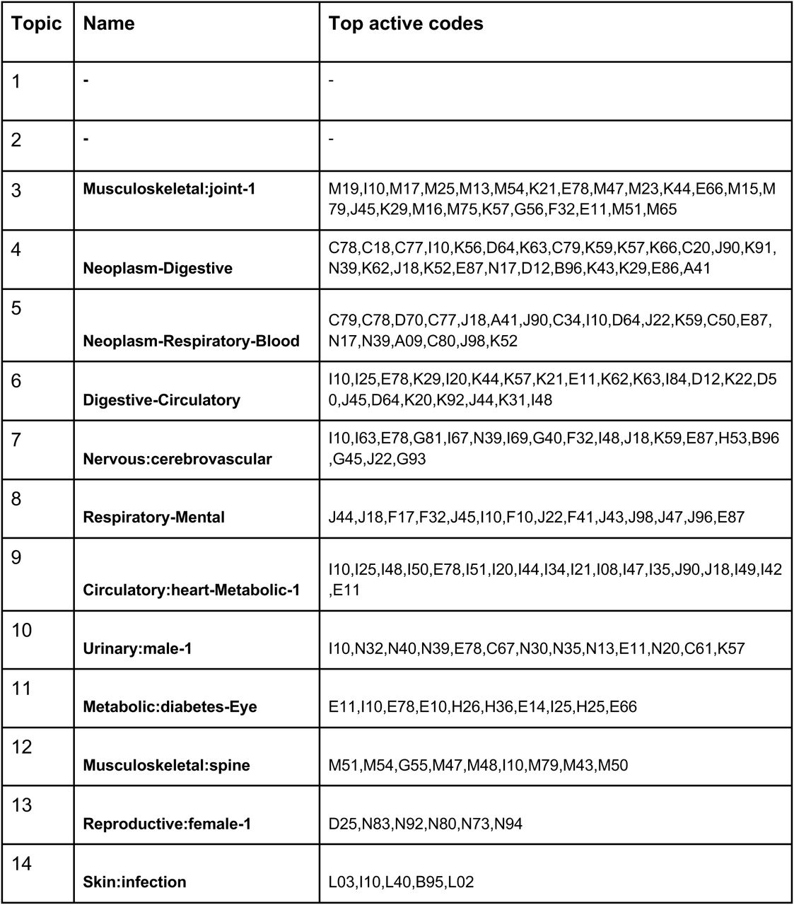 Names and top active codes of the 40 topics inferred by treeLFA on the top-436 UKB dataset. Top ICD-10 codes (with an unnormalized probability of at least 0.3) in the 40 topics inferred by treeLFA on the top-436 UKB dataset are shown. Topics are named using the ICD-10 chapters which make major contributions to their top active codes (different chapters are connected with “-” in the names). Words after colons in the names of topics give further summary of the top active codes from a specific chapter. Topic 1 and 2 are not named since they are very dense, and there is no obvious pattern in their top active codes.