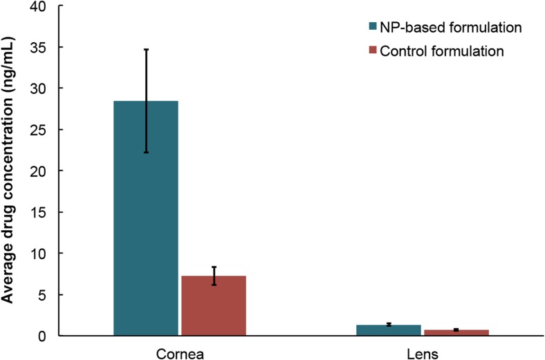 Drug uptake by the cornea and lens after exposing the corneal surface to either the HA-MC hydrogel that is embedded with CBGA-loaded PEO-b-PLA NPs or the control formulation comprising 230 μg/mL CBGA in mineral oil. Error bars represent the standard deviation in CBGA concentration in the tissue