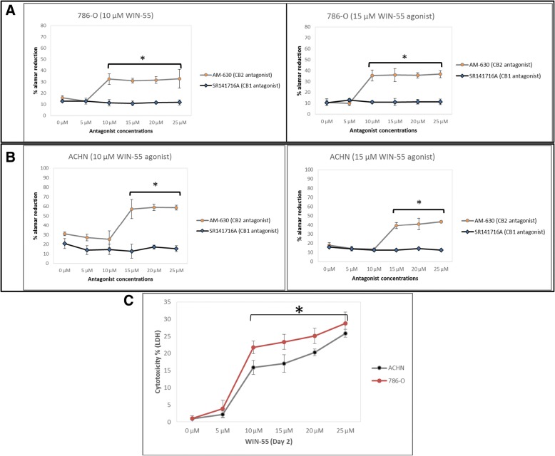 Inhibition of the cannabinoid-induced anti-proliferative effect by the CB2 antagonist AM-630. RCC cells (786-O (a) and ACHN (b)) were pre-treated with the concentration (0–25 μM) of antagonist AM-630 or SR141716A for 48 h before treatment with the agonist WIN-55 (10–15 μM). Representative graphs showing that blocking the CB1 receptor with the antagonist SR141716A and treatment with WIN-55 resulted in reduced RCC cell proliferation. However, cells pre-treated with the CB2 receptor antagonist AM-630 followed by WIN-55 treatment did not produce similar results, suggesting the involvement of CB2 in RCC cell proliferation [* p < 0.05 vs control (0 μM)]. c Cytotoxicity percentage of cultured RCC cells resulting from WIN-55 treatment. Graph showing RCC cells (786-O and ACHN) cultured with increase concentration of WIN-55 resulted in increased cytotoxicity based on lactate dehydrogenase (LDH) level. The cytotoxicity percentage was measured of release of LDH using Pierce LDH Cytotoxicity Assay Kit [* p < 0.05 vs control (0 μM)]
