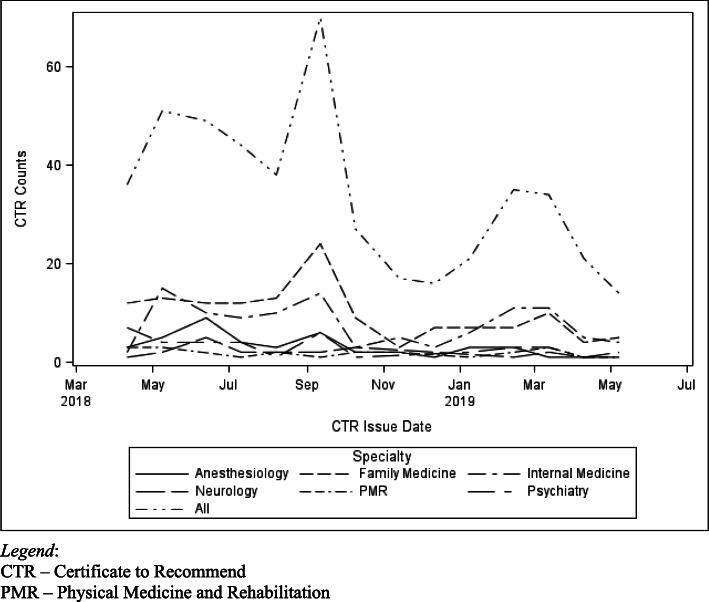 Certificates to Recommend: Counts Per Month, Total and by Specialty. CTR – Certificate to Recommend. PMR – Physical Medicine and Rehabilitation