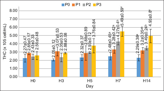 Total hemocyte count value. Remarks: Small letter notations at each treatment indicate significant differences (p < 0.05).