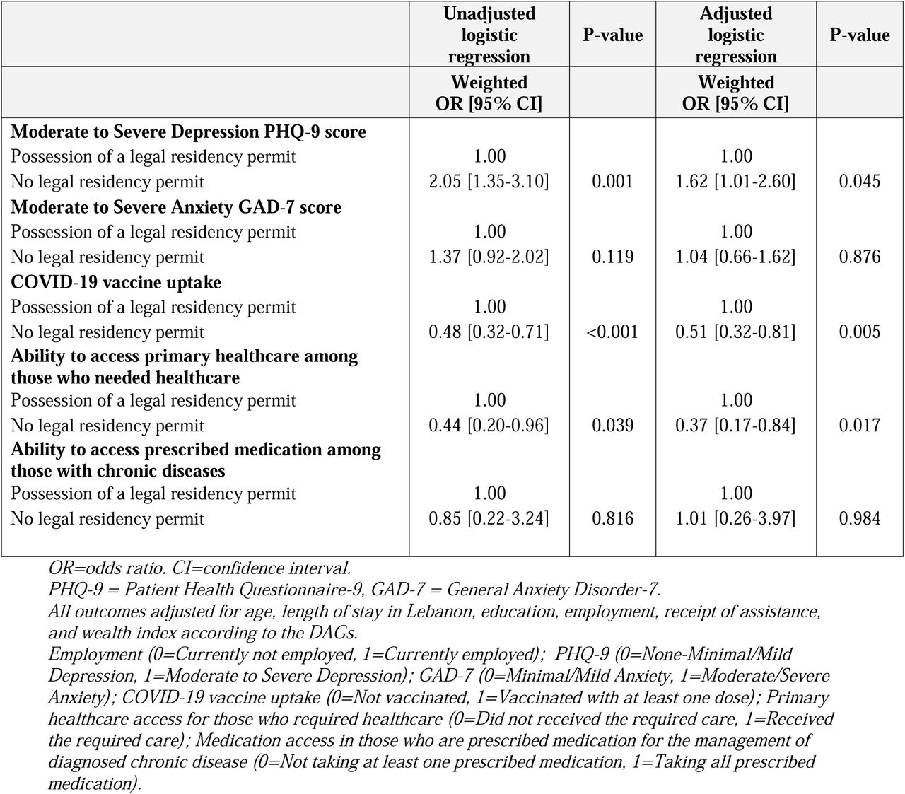 CAEP study - Association between legal residency status and health outcomes in adult Syrian population living in Sin El Fil, Lebanon