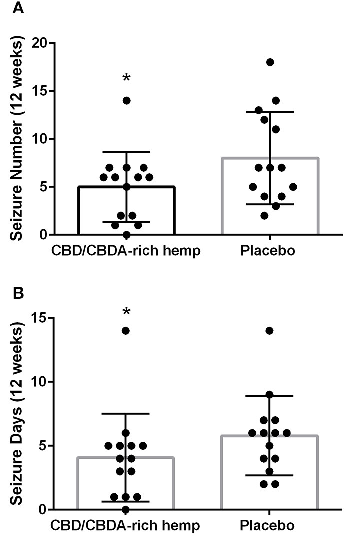 Mean seizure activity over 12-weeks of CBD/CBDA-rich hemp oil vs. placebo compared to placebo. (A) Epileptic seizure numbers recorded by owners during treatment using an encapsulated CBD/CBDA-rich hemp oil (2 mg/kg every 12 h) vs. placebo treatment. Asterisk indicates a significant difference (P = 0.02). (B) Total days of seizure activity over the 12 week period using an encapsulated CBD/CBDA-rich hemp oil vs. placebo treatment. Asterisk indicates a significant difference (P = 0.02).