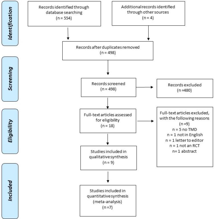 Preferred Reporting Items for Systematic Reviews and Meta-Analyses (PRISMA) flow diagram [25].