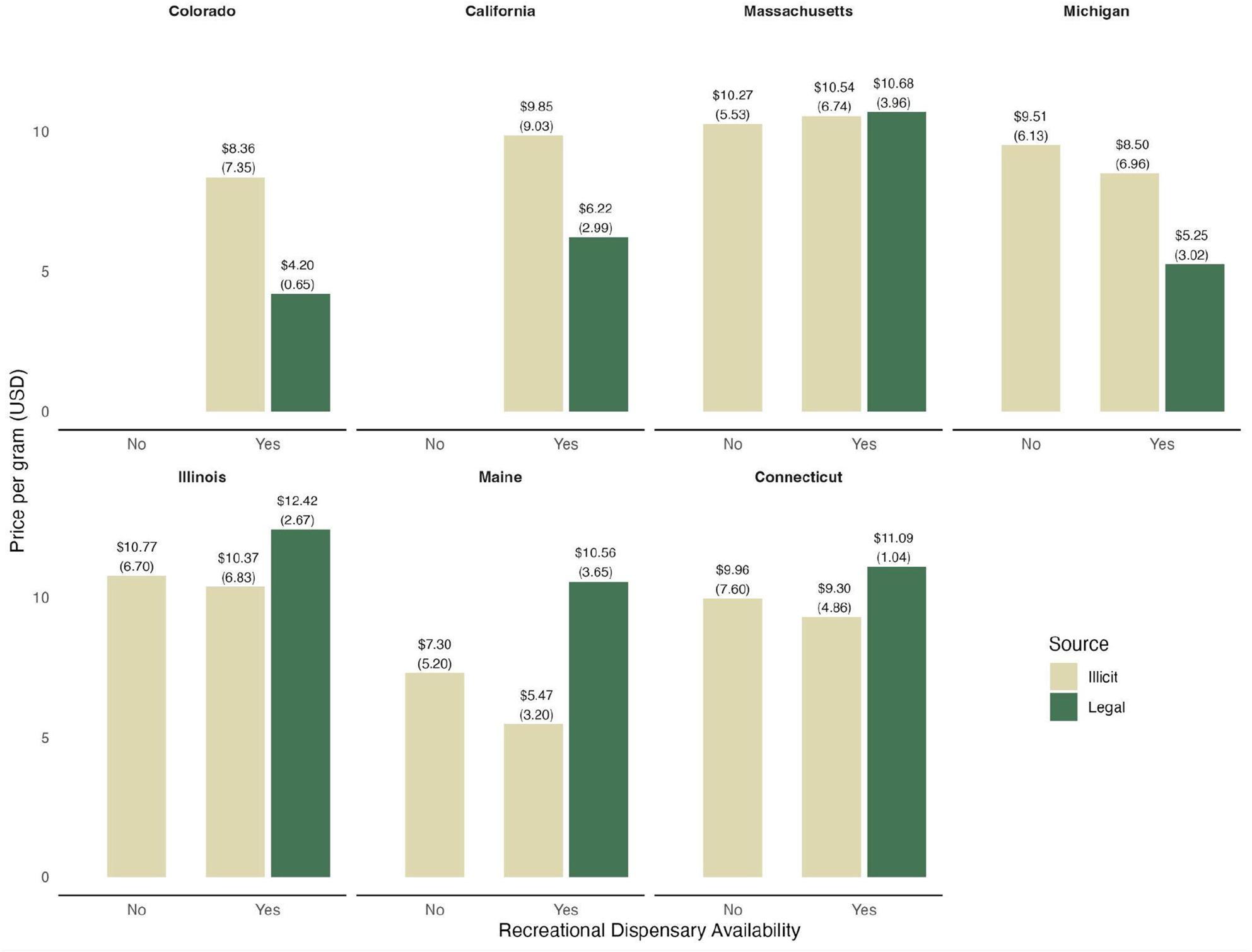 Mean price per gram (USD) of illicit and legal cannabis flower in states with recreational dispensaries (2018-2024). Mean price (Standard deviation). Caption: Barplots by state comparing cannabis prices across different legal time periods and sources. Data on illicit cannabis prices are drawn from PriceofWeed.com. Data on legal prices are from state agencies
